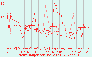 Courbe de la force du vent pour Altenstadt