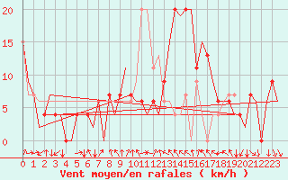 Courbe de la force du vent pour Gerona (Esp)
