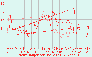 Courbe de la force du vent pour Dar-El-Beida