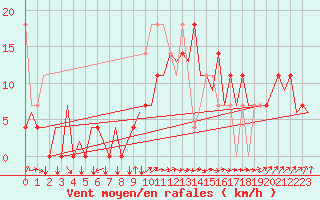 Courbe de la force du vent pour Krakow