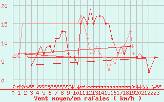 Courbe de la force du vent pour Catania / Fontanarossa