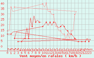 Courbe de la force du vent pour Arad
