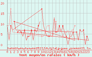 Courbe de la force du vent pour Stornoway