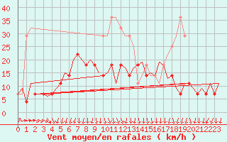 Courbe de la force du vent pour Arad