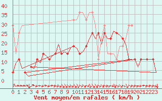 Courbe de la force du vent pour Stuttgart-Echterdingen