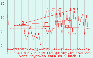 Courbe de la force du vent pour Santander / Parayas