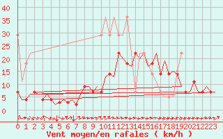 Courbe de la force du vent pour Saarbruecken / Ensheim