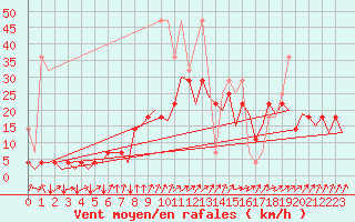 Courbe de la force du vent pour Frankfort (All)