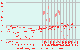 Courbe de la force du vent pour Tivat