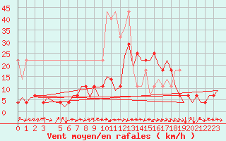 Courbe de la force du vent pour Stuttgart-Echterdingen