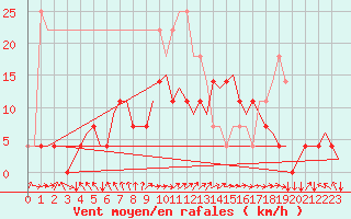 Courbe de la force du vent pour Pori