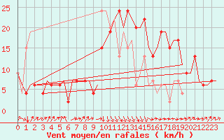 Courbe de la force du vent pour Dar-El-Beida