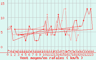 Courbe de la force du vent pour Torino / Caselle