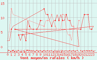 Courbe de la force du vent pour Zaragoza / Aeropuerto