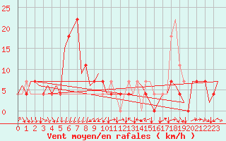 Courbe de la force du vent pour Srmellk International Airport