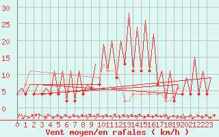 Courbe de la force du vent pour Huesca (Esp)