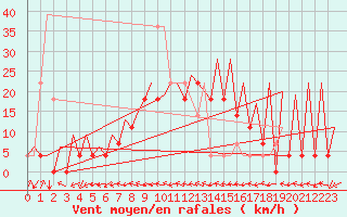 Courbe de la force du vent pour Katowice