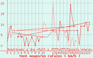 Courbe de la force du vent pour Vitoria