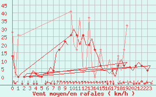 Courbe de la force du vent pour Ankara / Esenboga