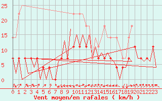 Courbe de la force du vent pour Cluj-Napoca