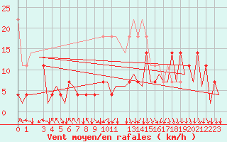 Courbe de la force du vent pour Bonn (All)