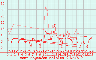 Courbe de la force du vent pour Tirgu Mures