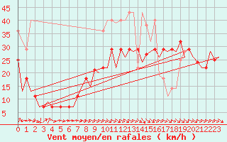 Courbe de la force du vent pour Bardenas Reales