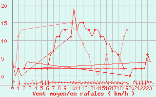 Courbe de la force du vent pour Vaasa