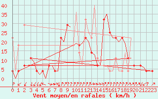 Courbe de la force du vent pour Tromso / Langnes