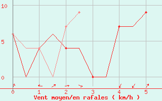 Courbe de la force du vent pour Gerona (Esp)