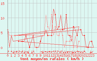 Courbe de la force du vent pour Pamplona (Esp)