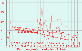 Courbe de la force du vent pour Mosjoen Kjaerstad