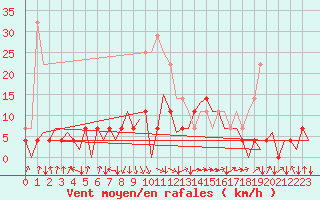 Courbe de la force du vent pour Mosjoen Kjaerstad