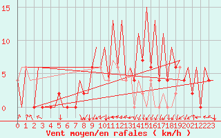 Courbe de la force du vent pour Santiago / Labacolla