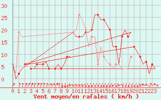 Courbe de la force du vent pour Annaba