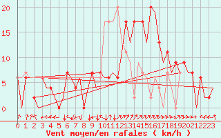 Courbe de la force du vent pour Jerez De La Frontera Aeropuerto