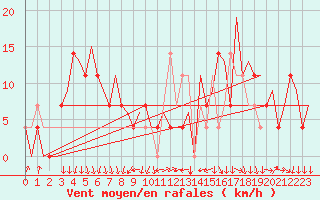 Courbe de la force du vent pour Kiruna Airport