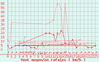Courbe de la force du vent pour Emmen