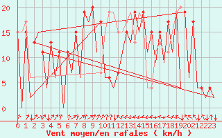 Courbe de la force du vent pour Asturias / Aviles