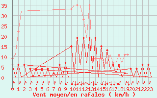 Courbe de la force du vent pour Emmen