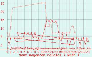 Courbe de la force du vent pour Cerklje Airport