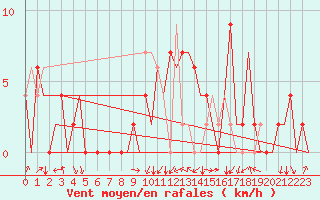 Courbe de la force du vent pour Pamplona (Esp)