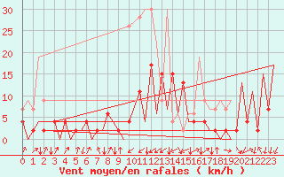 Courbe de la force du vent pour Emmen