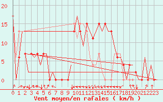 Courbe de la force du vent pour Dar-El-Beida