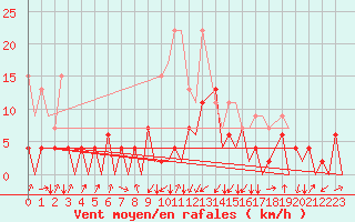 Courbe de la force du vent pour Emmen