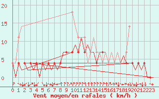 Courbe de la force du vent pour Maribor / Slivnica