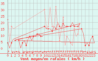 Courbe de la force du vent pour Diyarbakir