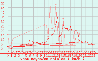 Courbe de la force du vent pour Grenchen