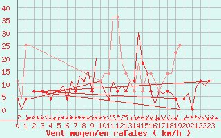 Courbe de la force du vent pour Craiova