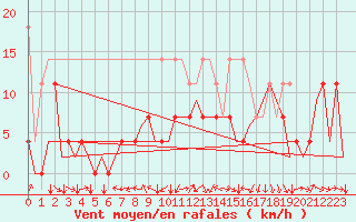 Courbe de la force du vent pour Stuttgart-Echterdingen